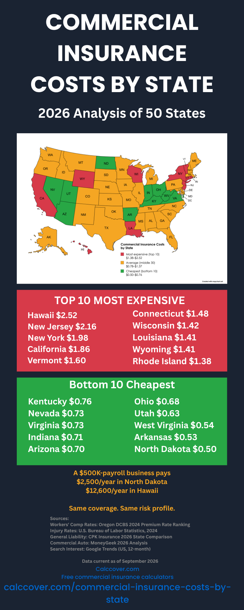 US map showing commercial insurance costs by state, with top 10 most expensive and top 10 cheapest states highlighted
